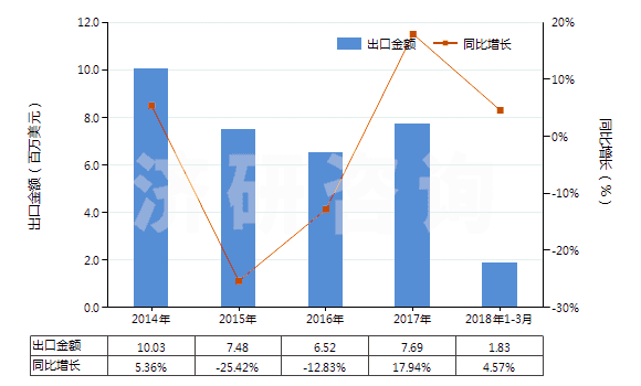 2014-2018年3月中國其他已錄制的半導(dǎo)體媒體(HS85235920)出口總額及增速統(tǒng)計(jì)